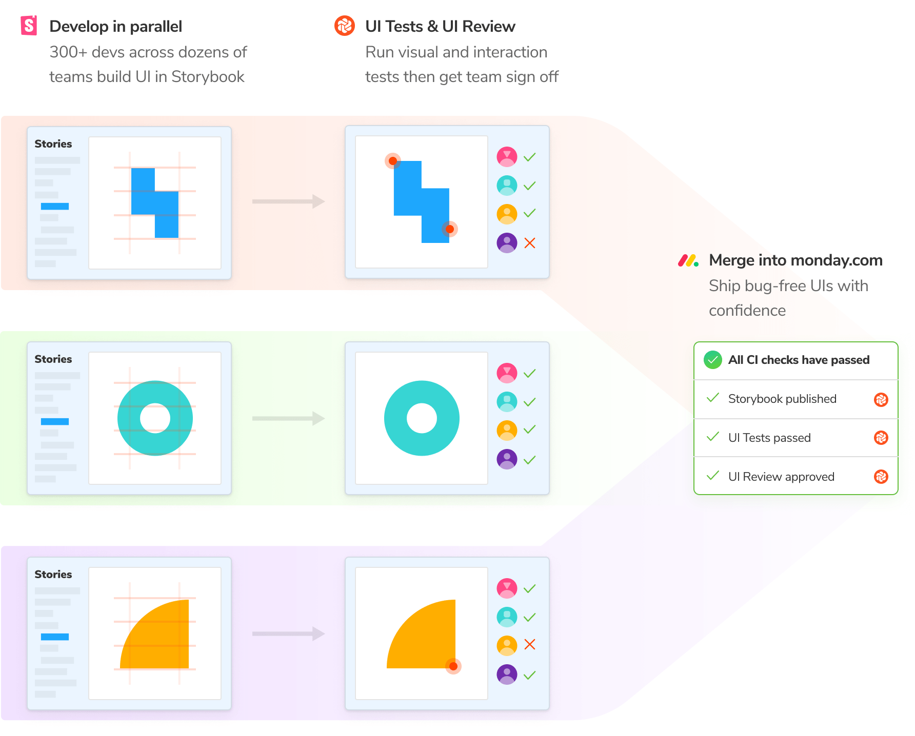 illustration detailing a development workflow with Storybook and Chromatic